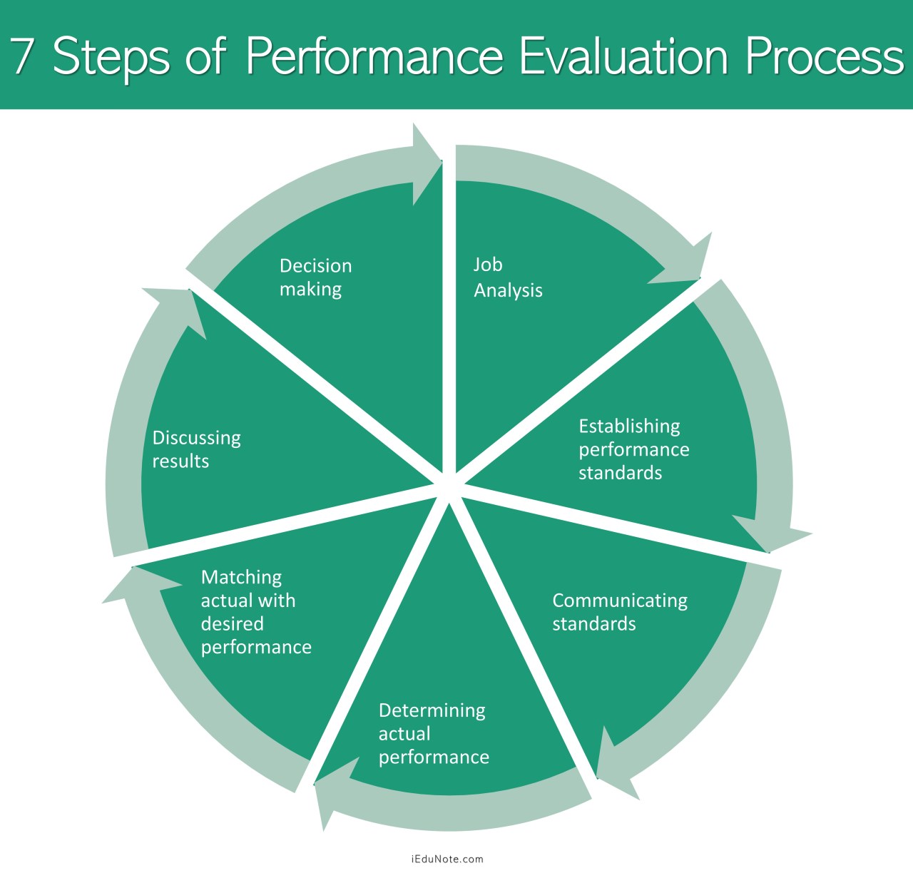 performance evaluation process